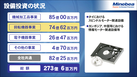 設備投資の状況2