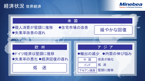 経済状況（世界経済）