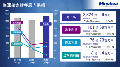 当連結会計年度の業績