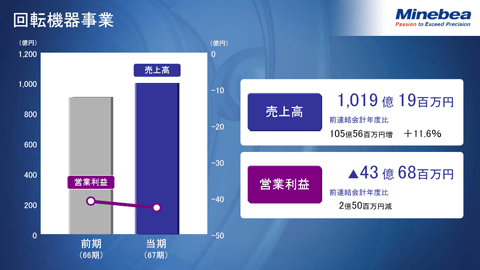 回転機器事業2