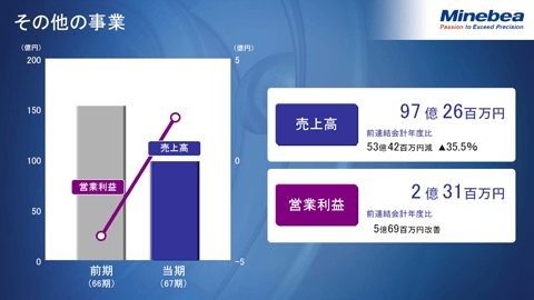 その他の事業2