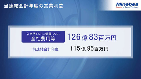 当連結会計年度の営業利益