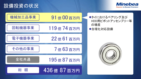 設備投資の状況（機械加工品事業）