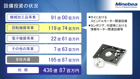 設備投資の状況（回転機器事業）