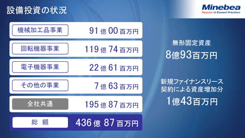 設備投資の状況