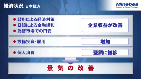 経済状況（日本経済）