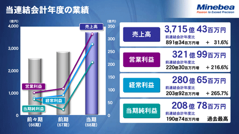 当連結会計年度の業績