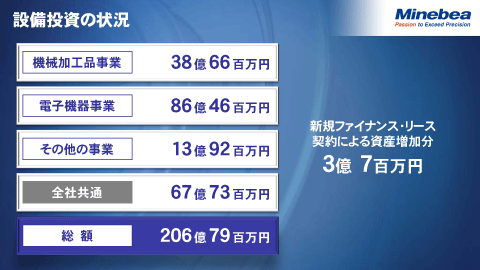 設備投資の状況