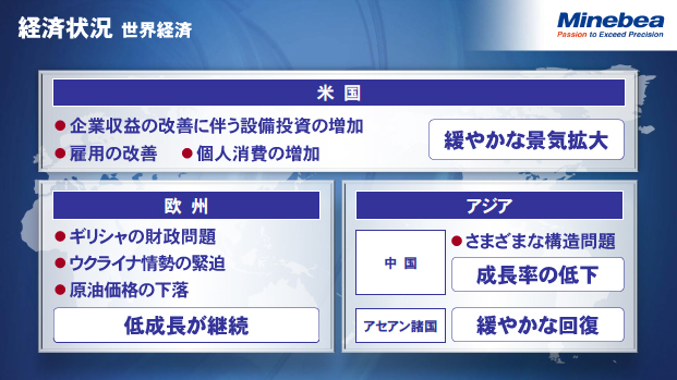 経済状況（世界経済）