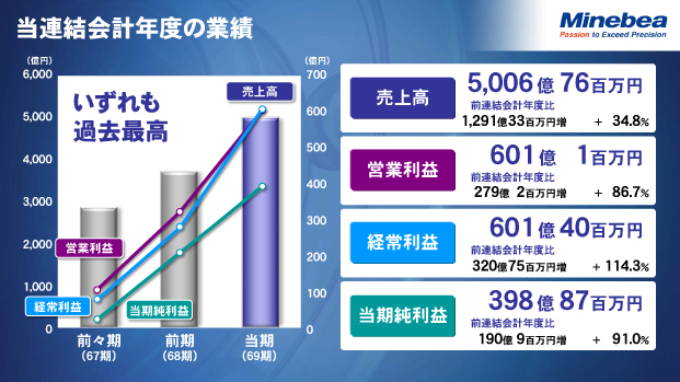 当連結会計年度の業績