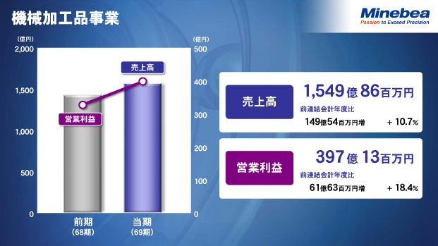 機械加工品事業（2）