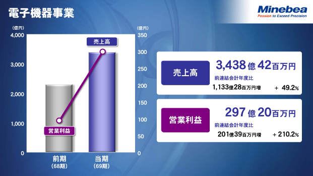 電子機器事業（2）