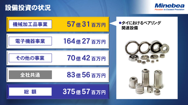 設備投資の状況（機械加工品事業）