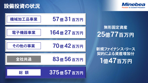 設備投資の状況
