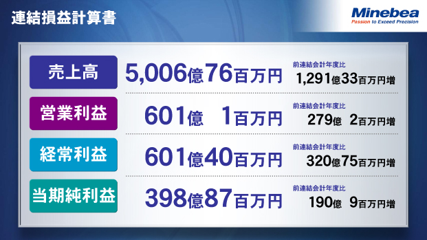 連結損益計算書