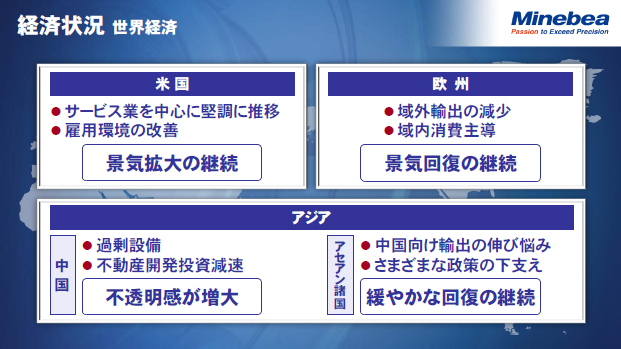 経済状況（世界経済）