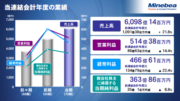 当連結会計年度の業績