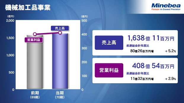 機械加工品事業（2）