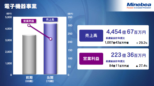 電子機器事業（2）