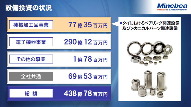 設備投資の状況（1）