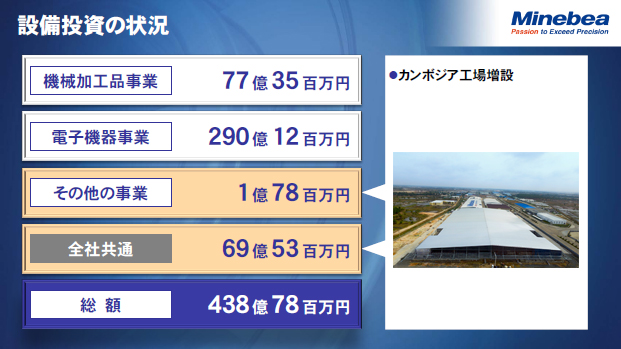設備投資の状況（3）