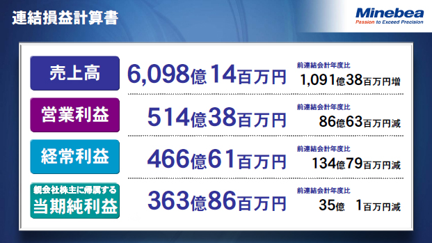 連結損益計算書