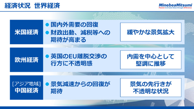 経済状況　世界経済
