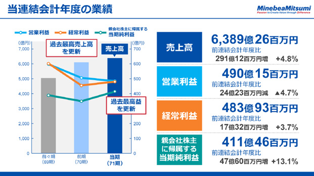 当連結会計年度の業績