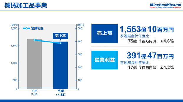 機械加工品事業（2）