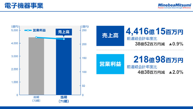 電子機器事業（2）