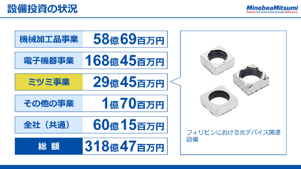 設備投資の状況（3）