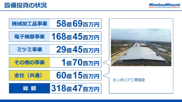 設備投資の状況（4）