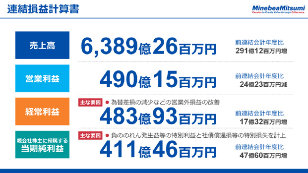 連結損益計算書