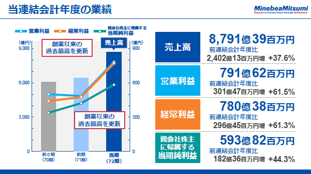 当連結会計年度の業績
