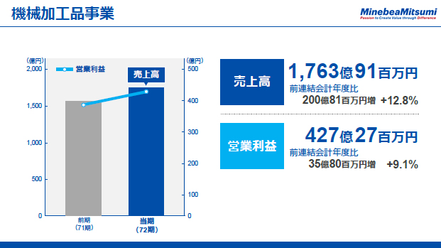 機械加工品事業（2）