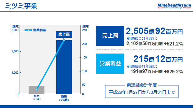 ミツミ事業（2）