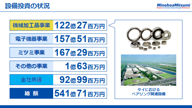 設備投資の状況（1）