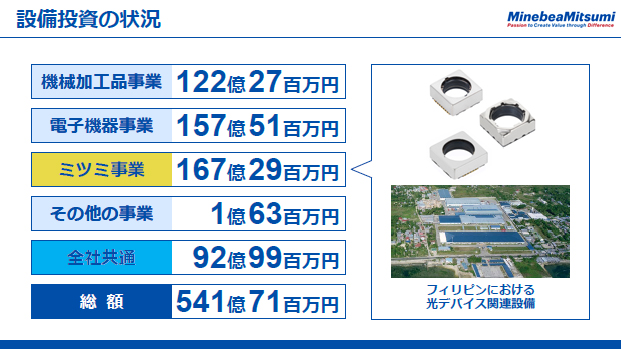 設備投資の状況（3）