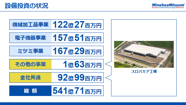 設備投資の状況（4）