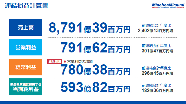 連結損益計算書