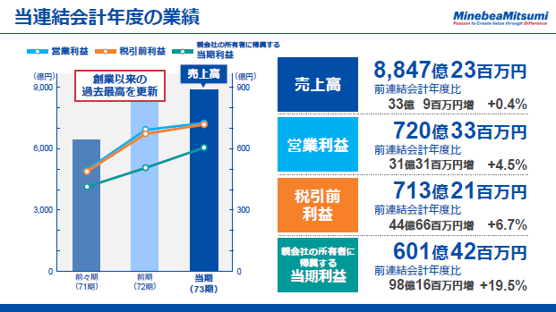 当連結会計年度の業績