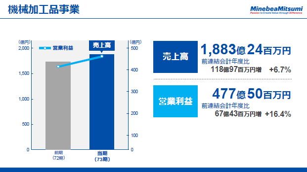 機械加工品事業（2）