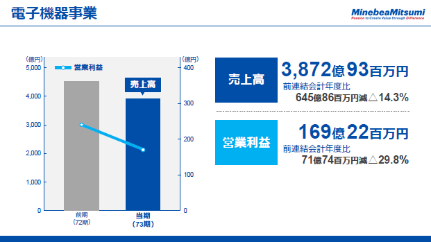 電子機器事業（2）