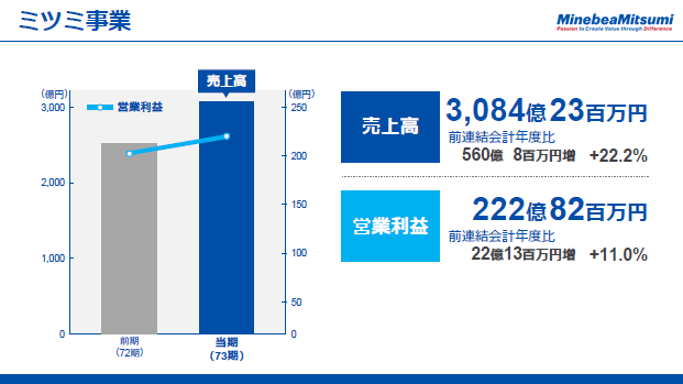 ミツミ事業（2）