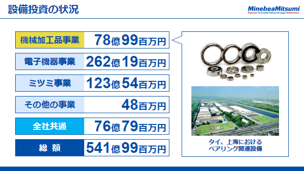 設備投資の状況（1）