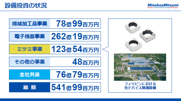 設備投資の状況（3）