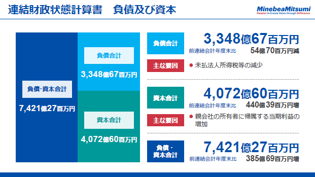 連結財政状態計算書　負債及び資本