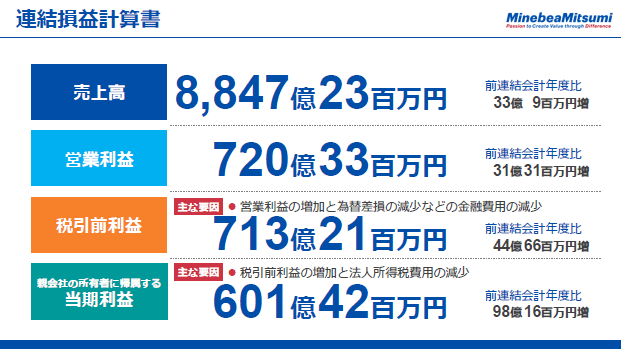 連結損益計算書