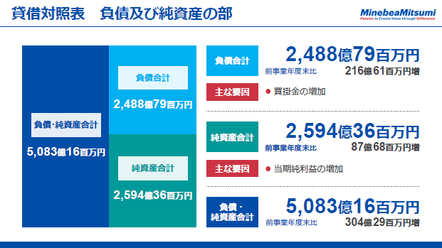 貸借対照表　負債及び純資産の部