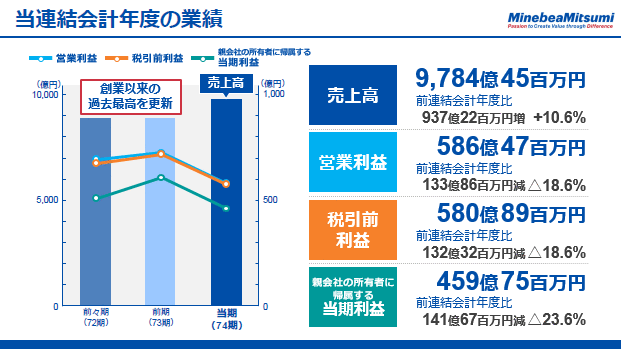 当連結会計年度の業績